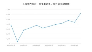 长治市12月汽车销量 朗逸排名第一(2020年)