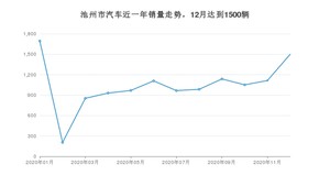12月池州市汽车销量情况如何? 朗逸排名第一(2020年)