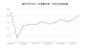 德阳市12月汽车销量数据发布 哈弗H6排名第一(2020年)