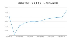 12月邯郸市汽车销量情况如何? 宝来排名第一(2020年)