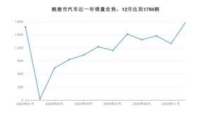 鹤壁市12月汽车销量数据发布 宏光MINI EV排名第一(2020年)