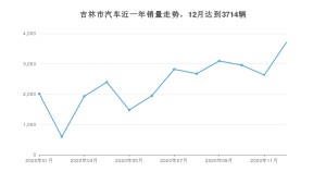 吉林市12月汽车销量统计 本田CR-V排名第一(2020年)
