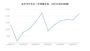 金华市12月汽车销量统计 伊兰特排名第一(2020年)