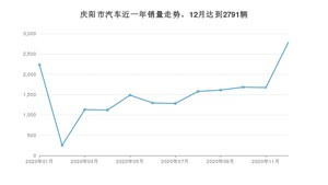 庆阳市12月汽车销量统计 长安CS75排名第一(2020年)