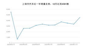 上饶市12月汽车销量统计 朗逸排名第一(2020年)