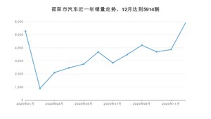 邵阳市12月汽车销量 朗逸排名第一(2020年)