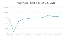 12月无锡市汽车销量数据统计 速腾排名第一(2020年)