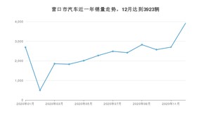 12月营口市汽车销量情况如何? 中华H530排名第一(2020年)