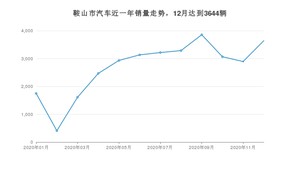12月鞍山市汽车销量情况如何? 宝来排名第一(2020年)