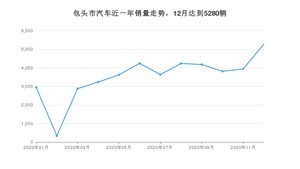 包头市12月汽车销量 长安CS75排名第一(2020年)