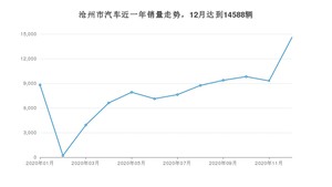 沧州市12月汽车销量 宝来排名第一(2020年)