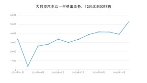 12月大同市汽车销量数据统计 哈弗H6排名第一(2020年)