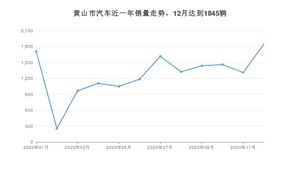 黄山市12月汽车销量 英朗排名第一(2020年)