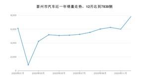 泰州市12月汽车销量 朗逸排名第一(2020年)