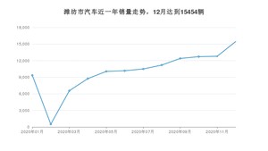 12月潍坊市汽车销量情况如何? 哈弗H6排名第一(2020年)