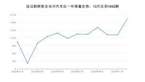 延边朝鲜族自治州12月汽车销量 哈弗H6排名第一(2020年)