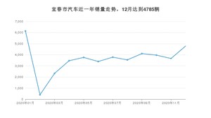 12月宜春市汽车销量情况如何? 朗逸排名第一(2020年)