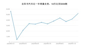 12月岳阳市汽车销量数据统计 哈弗H6排名第一(2020年)