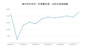 12月漳州市汽车销量情况如何? 朗逸排名第一(2020年)
