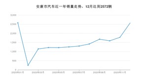 12月安康市汽车销量情况如何? 哈弗H6排名第一(2020年)