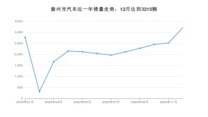 滁州市12月汽车销量数据发布 英朗排名第一(2020年)