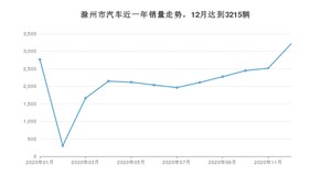 滁州市12月汽车销量数据发布 英朗排名第一(2020年)