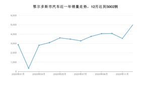 12月鄂尔多斯市汽车销量数据统计 哈弗H6排名第一(2020年)