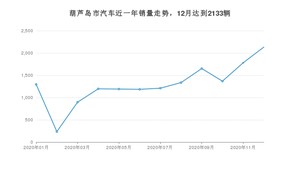 葫芦岛市12月汽车销量统计 轩逸经典排名第一(2020年)