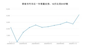 12月晋城市汽车销量数据统计 本田CR-V排名第一(2020年)