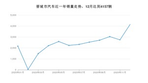 12月晋城市汽车销量数据统计 本田CR-V排名第一(2020年)