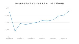 12月凉山彝族自治州汽车销量数据统计 哈弗H6排名第一(2020年)