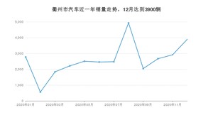 12月衢州市汽车销量数据统计 英朗排名第一(2020年)