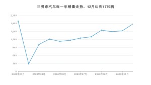 三明市12月汽车销量 卡罗拉排名第一(2020年)