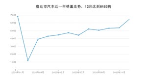 宿迁市12月汽车销量 朗逸排名第一(2020年)
