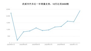 武威市12月汽车销量数据发布 长安CS75排名第一(2020年)