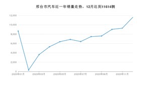12月邢台市汽车销量数据统计 哈弗H6排名第一(2020年)