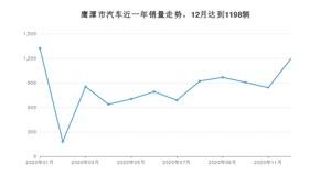 鹰潭市12月汽车销量数据发布 英朗排名第一(2020年)