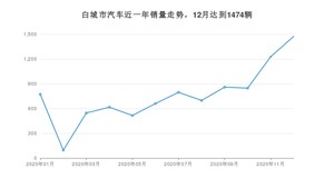 白城市12月汽车销量 宝来排名第一(2020年)