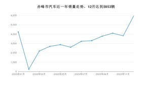 赤峰市12月汽车销量数据发布 哈弗H6排名第一(2020年)