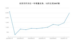 定西市12月汽车销量数据发布 长安CS75排名第一(2020年)