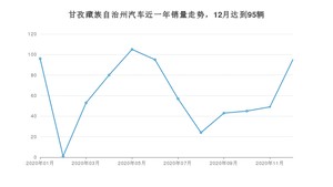 甘孜藏族自治州12月汽车销量 卡罗拉排名第一(2020年)