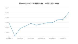 晋中市12月汽车销量数据发布 几何A排名第一(2020年)