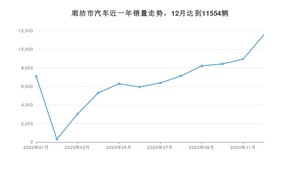廊坊市12月汽车销量统计 朗逸排名第一(2020年)