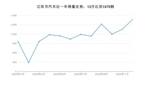 辽阳市12月汽车销量数据发布 宝来排名第一(2020年)