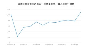 临夏回族自治州12月汽车销量统计 长安CS75排名第一(2020年)