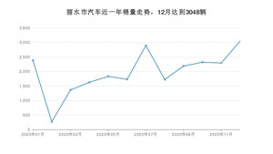 12月丽水市汽车销量情况如何? 宏光MINI EV排名第一(2020年)