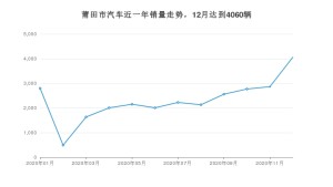 莆田市12月汽车销量 云度π3排名第一(2020年)