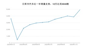 12月日照市汽车销量数据统计 哈弗H6排名第一(2020年)