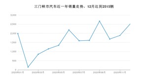 12月三门峡市汽车销量数据统计 哈弗H6排名第一(2020年)