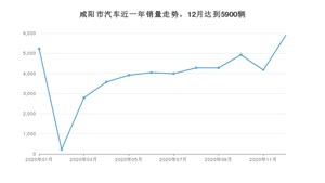 12月咸阳市汽车销量情况如何? 朗逸排名第一(2020年)